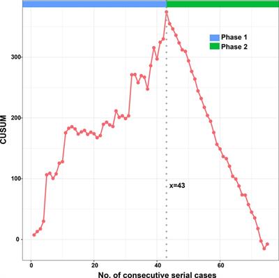 Learning Curve Analysis of Microvascular Hepatic Artery Anastomosis for Pediatric Living Donor Liver Transplantation: Initial Experience at A Single Institution